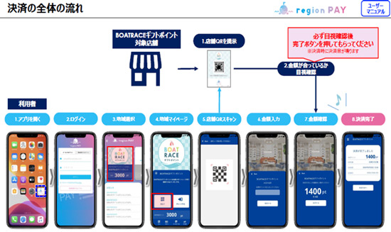 決済全体の流れ